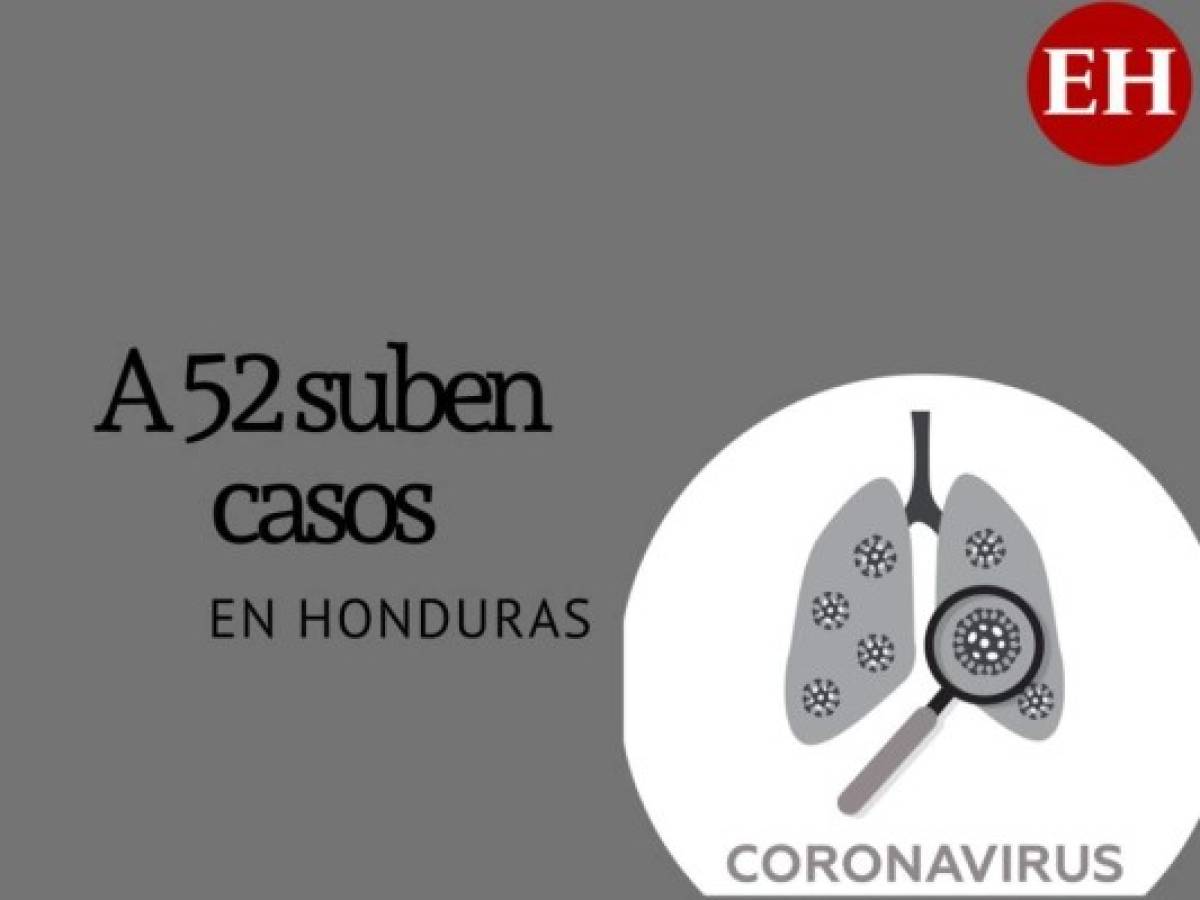 Honduras ya contabiliza 52 casos de coronavirus; confirman 16 más