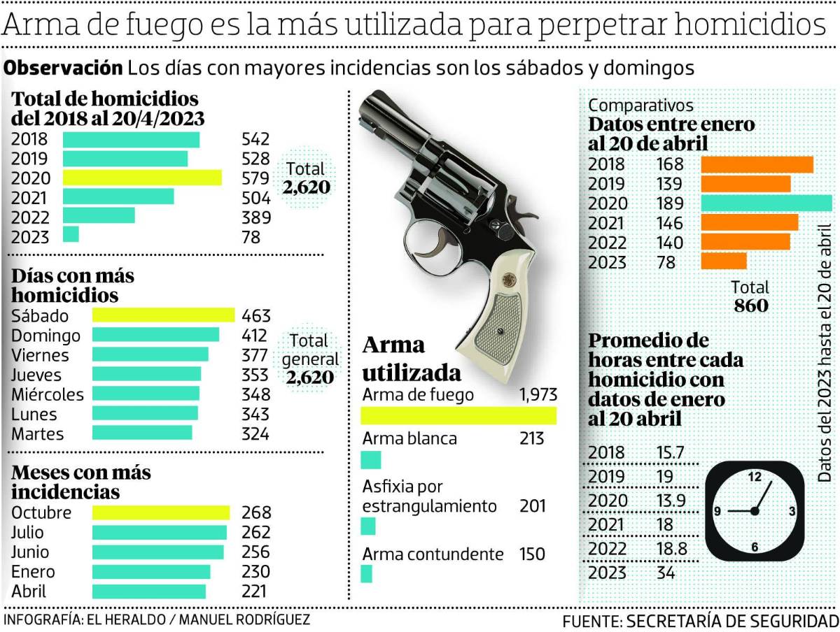 En promedio, cada 34 horas un capitalino es víctima de homicidio