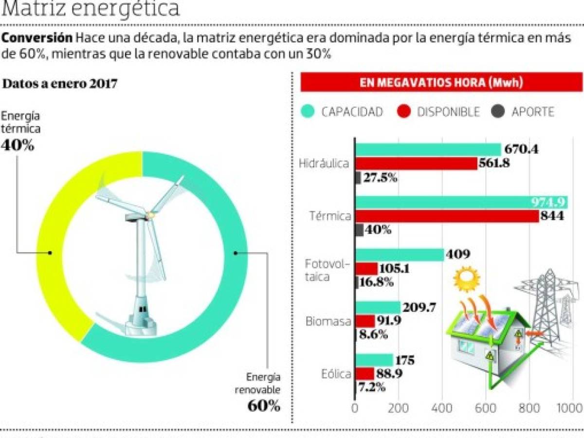 Honduras: Con Patuca III se generará 7% más de energía renovable