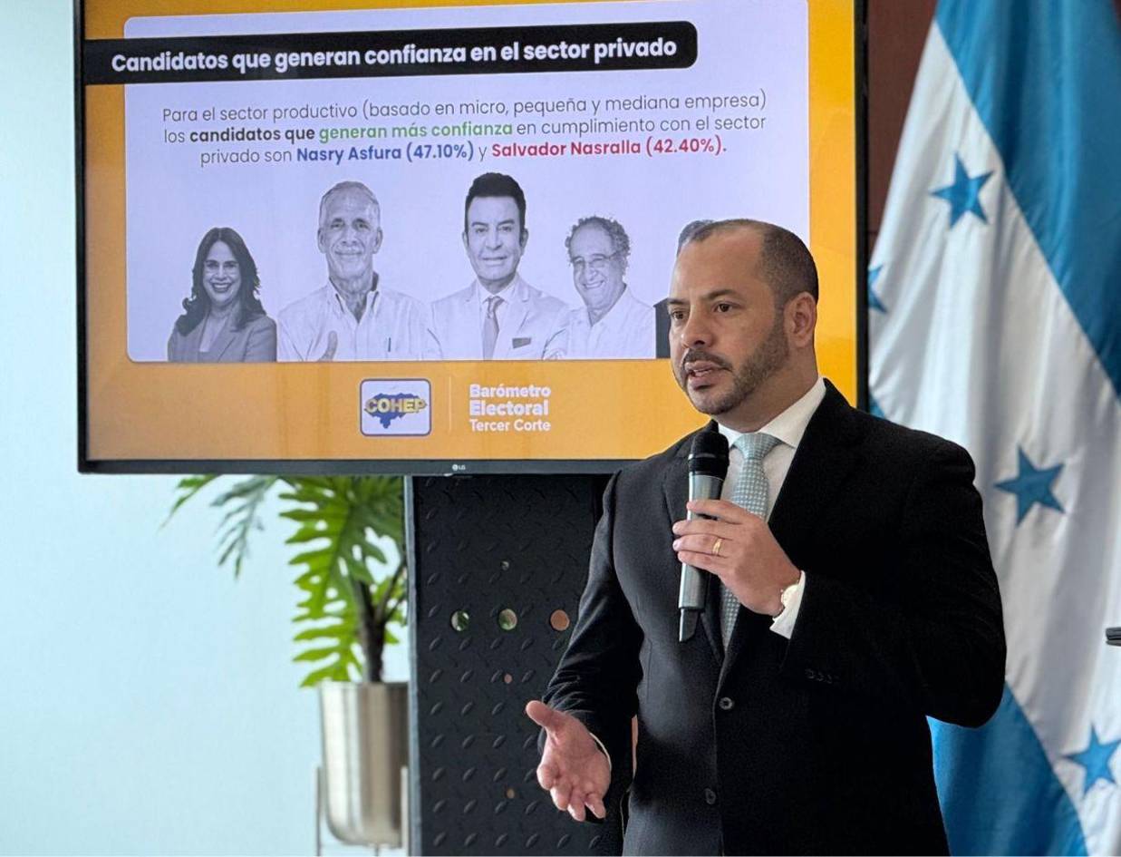 Nasry Asfura lidera la confianza empresarial en el Barómetro del Cohep