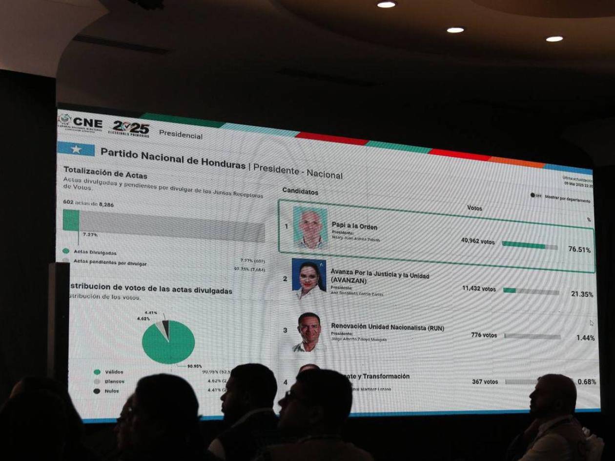 ¿Quién va ganando las elecciones primarias 2025 en los resultados del CNE?