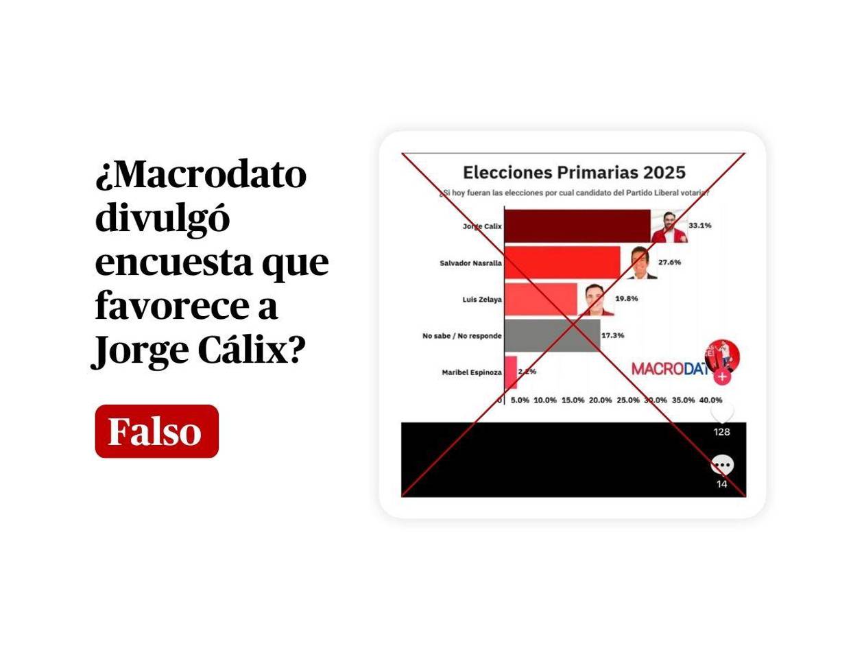 Macrodato no publicó este sondeo de intención de voto que favorece a Jorge Cálix