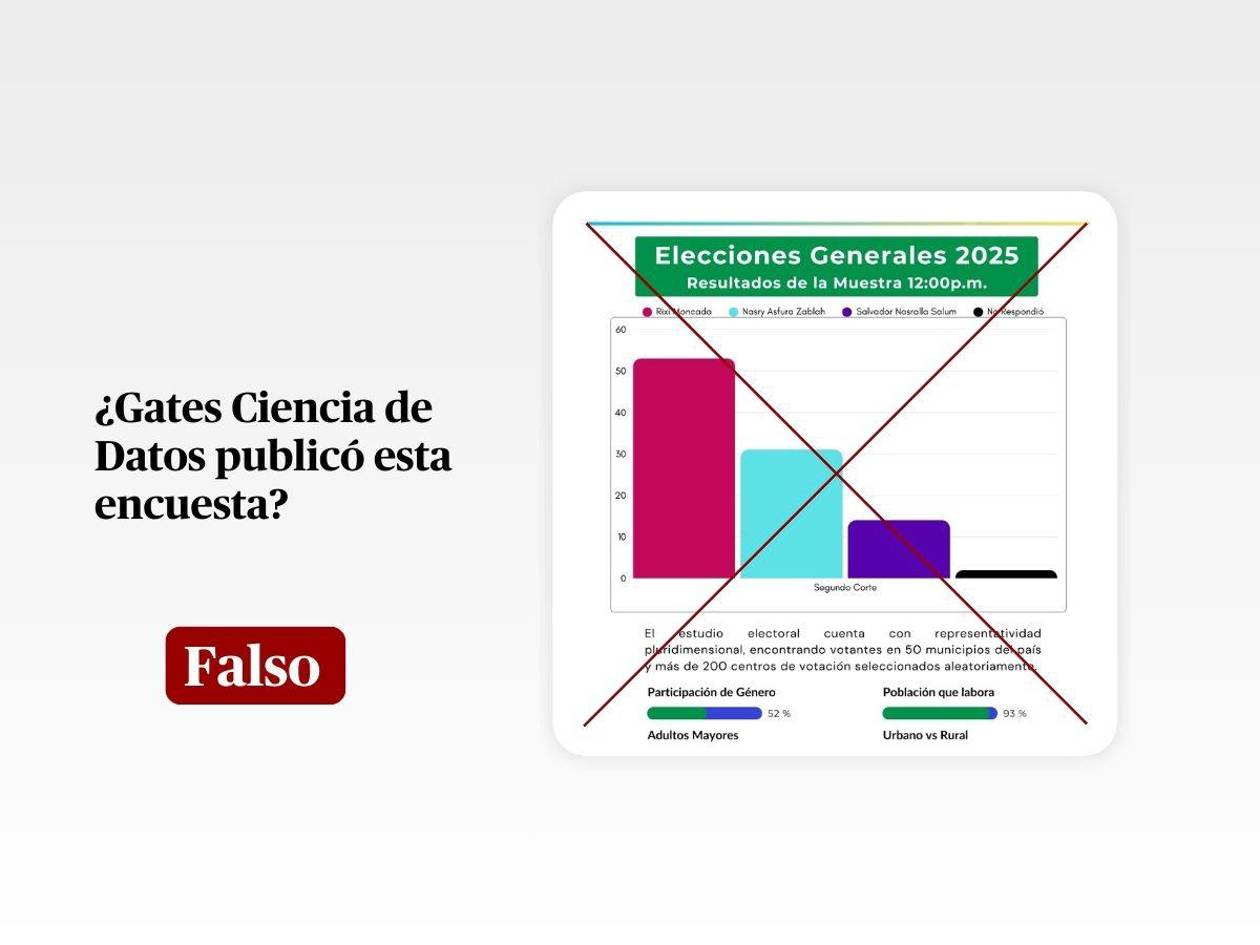 Encuesta de Gates Ciencia de Datos que aventaja a Rixi Moncada es falsa