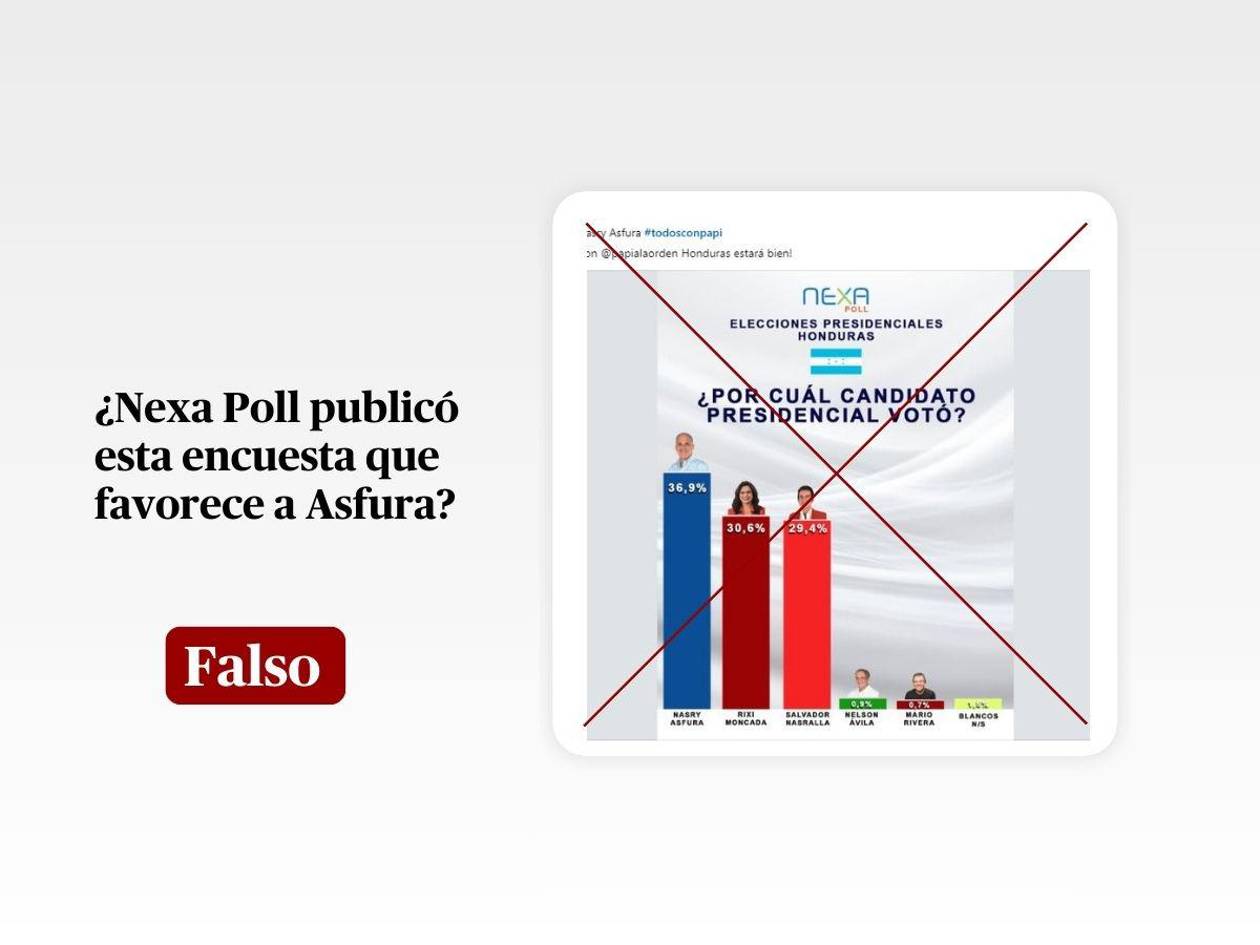 Es falsa la encuesta de Nexa Poll que da ventaja a Nasry Asfura