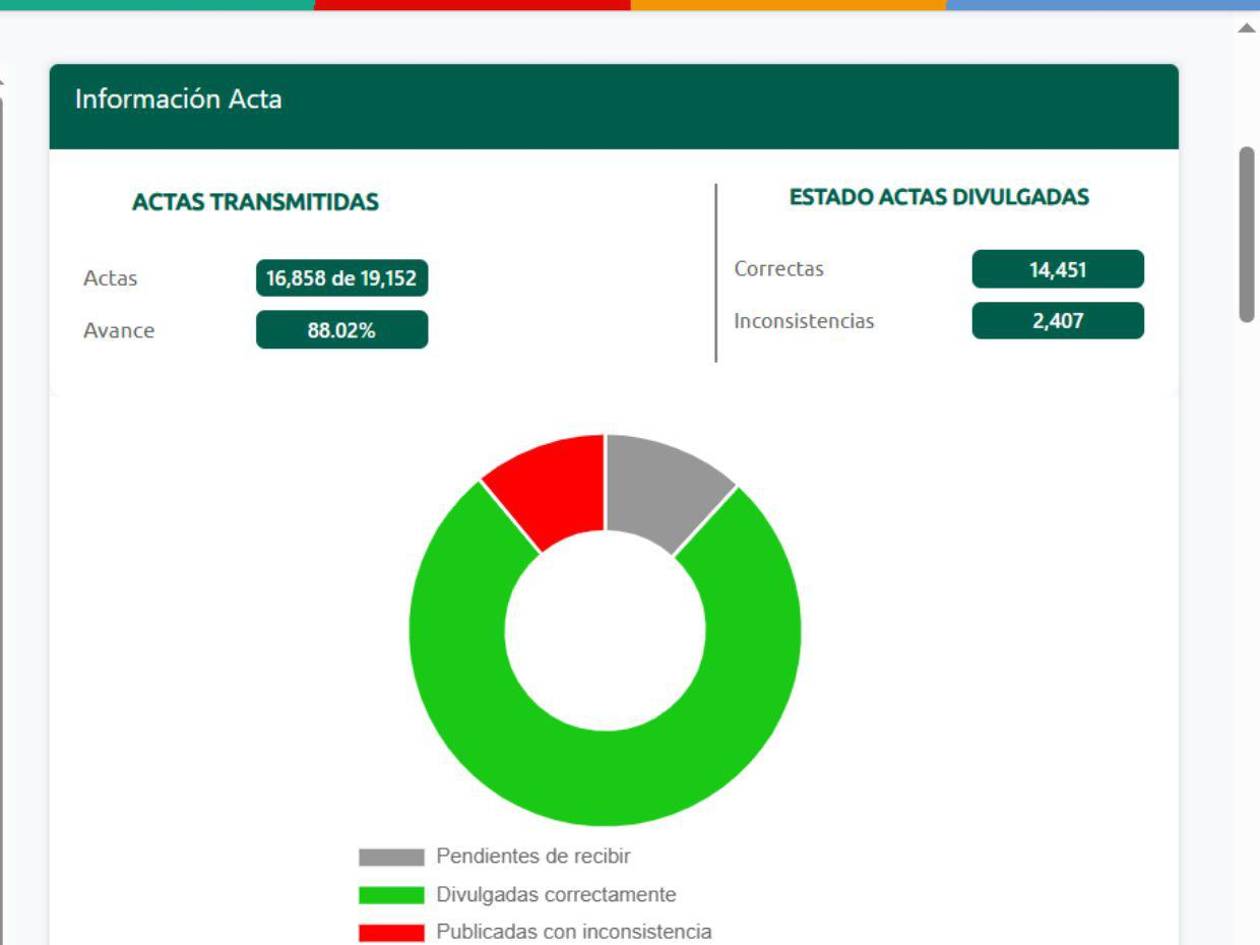 MOE-OEA pide agilizar escrutinio tras retrasos de resultados y caida del sitio oficial