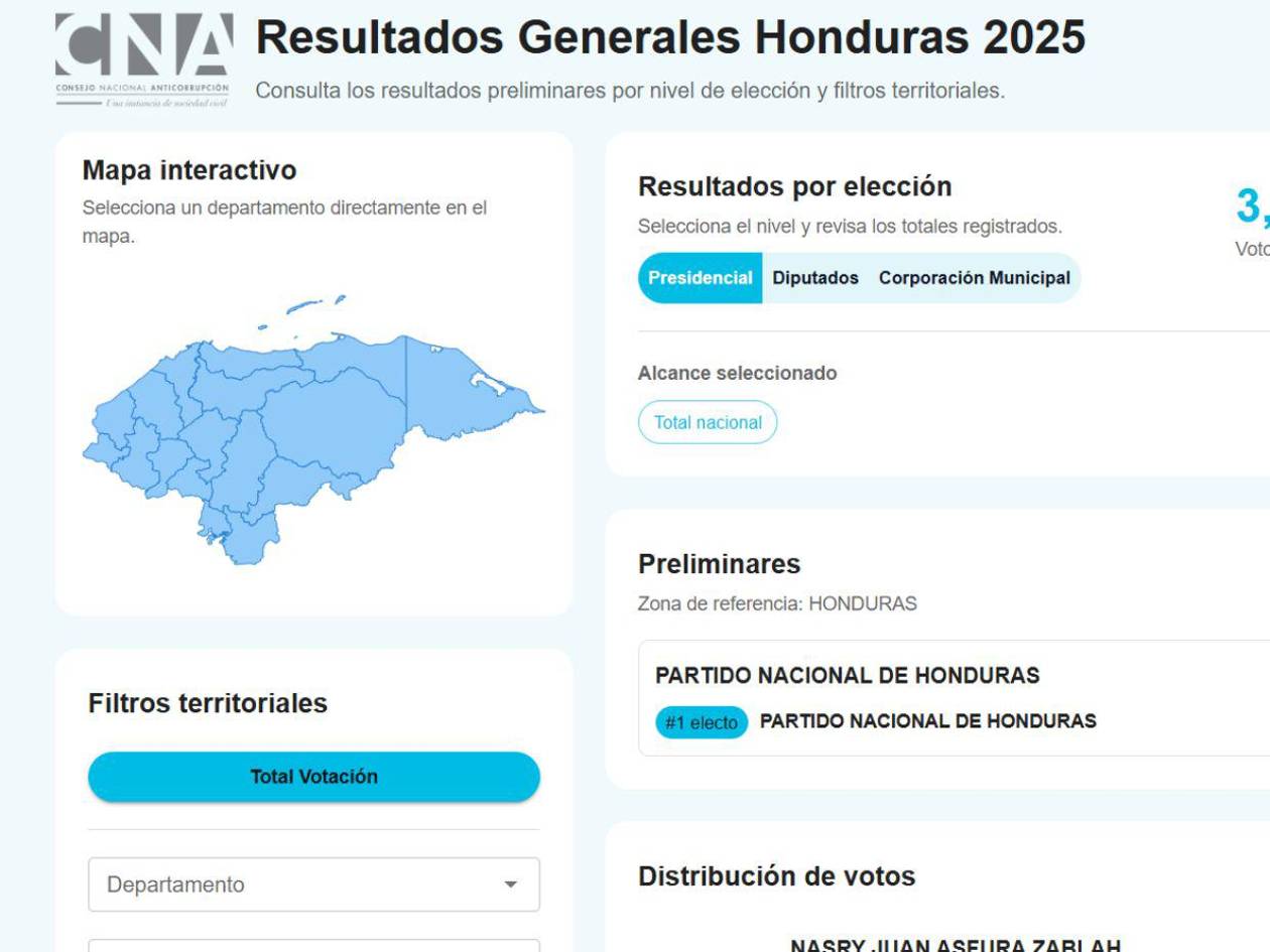 ¿Quién va ganando las elecciones en el recuento independiente del CNA?