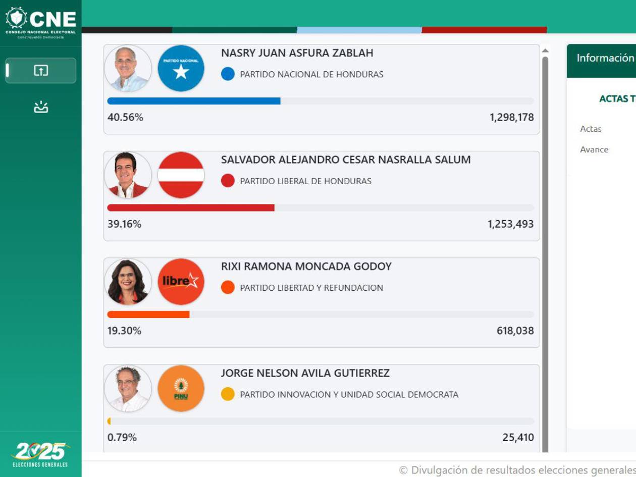 Partido Nacional ofrece revisión total de votos para garantizar transparencia