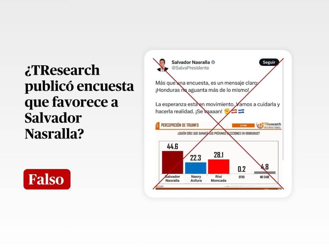 Es falsa la encuesta de TResearch que da ventaja a Nasralla en percepción de triunfo en elecciones generales
