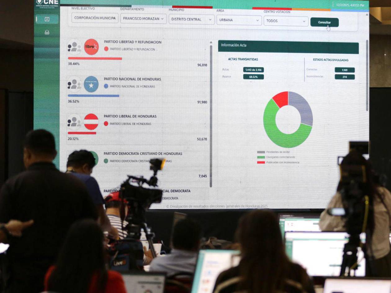 Honduras amanece otro día con los resultados electorales congelados: más de 38 horas sin avances