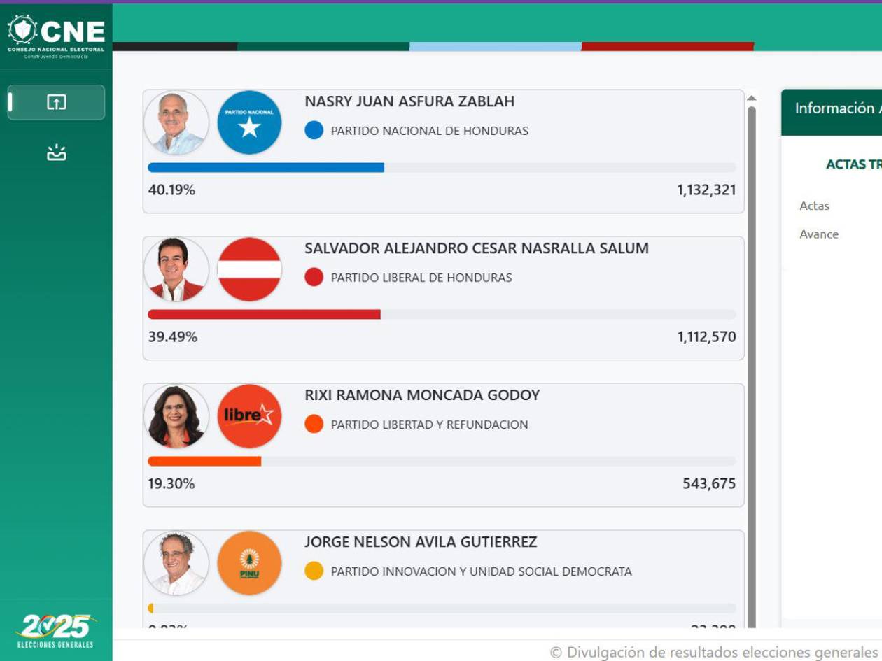 Recuento de votos sigue estancado mientras Nasry Asfura conserva la ventaja