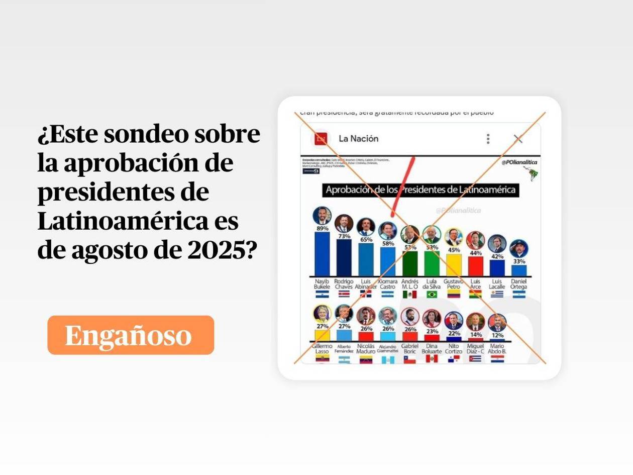 Encuesta que ubica a Xiomara Castro en cuarto lugar en Latinoamérica es de 2023, no de 2025