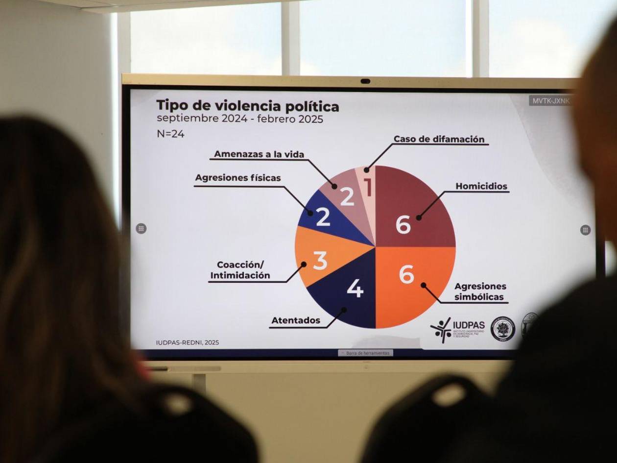 Reportan 24 hechos violentos en el marco político electoral