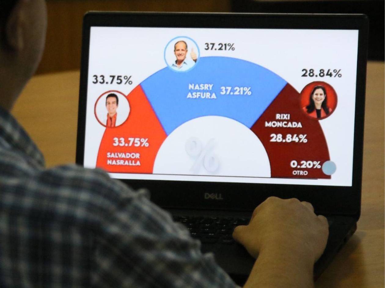 Encuestas contradictorias saturan al electorado en la víspera de las elecciones generales 2025