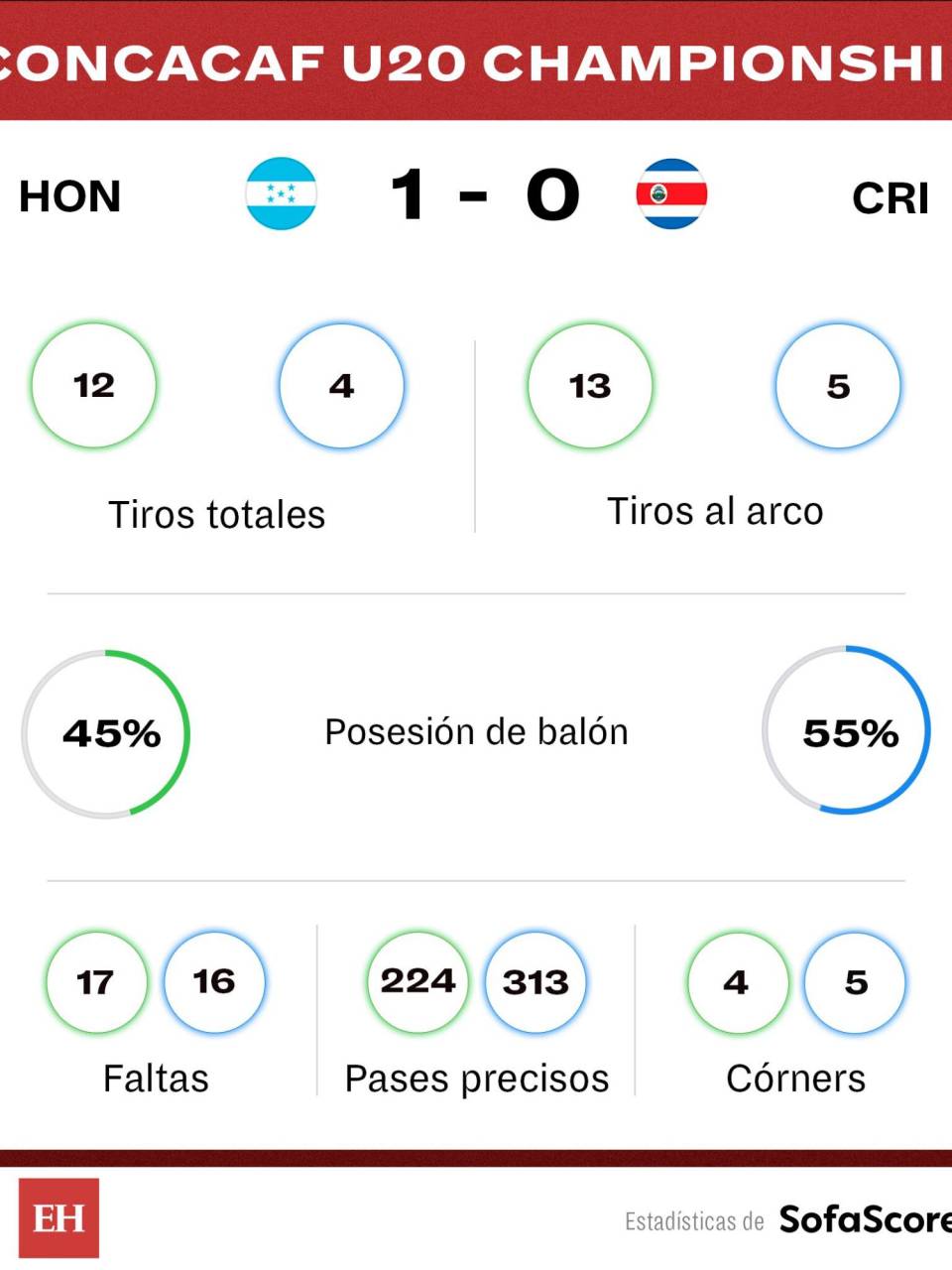 Honduras vence 1-0 a Costa Rica y avanza como líder a octavos en el Premundial