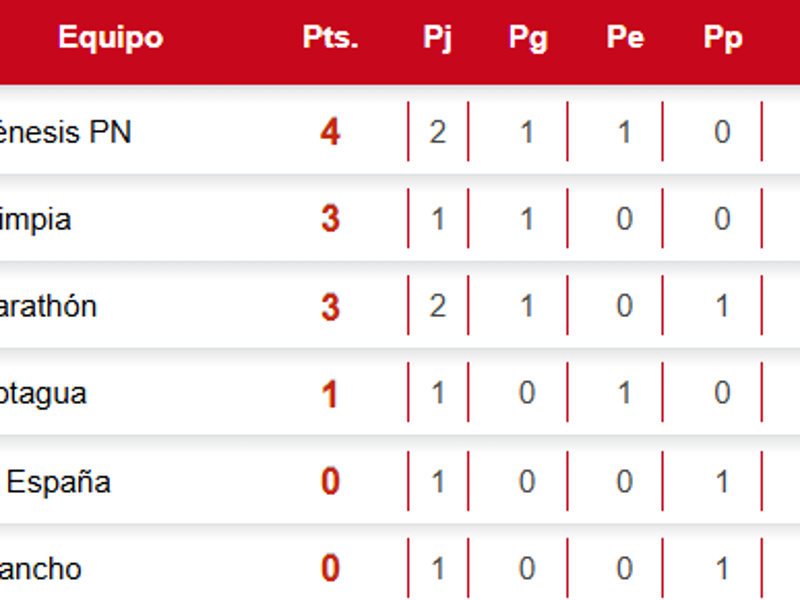 Tabla de posiciones triangulares Liga Nacional: Olimpia y Génesis son líderes de grupo