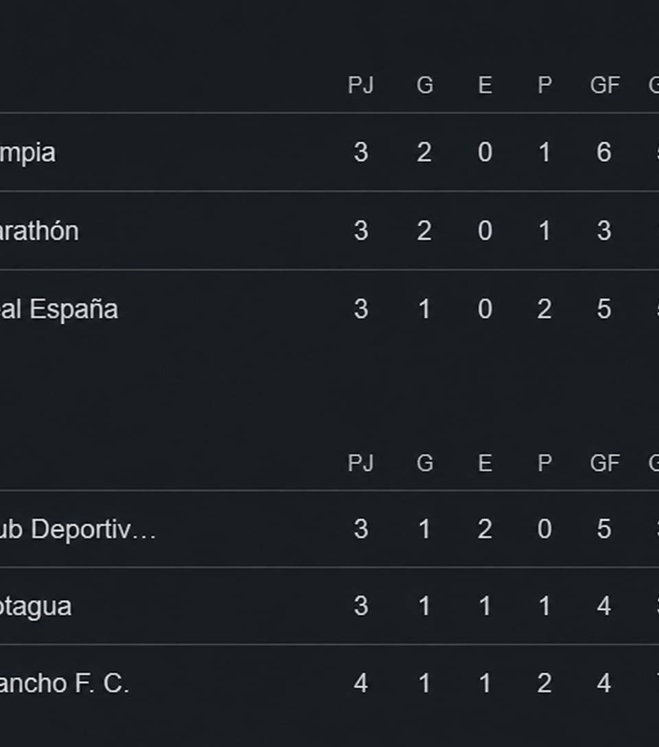 Tabla de posiciones triangulares de Liga Nacional de Honduras: Olimpia eliminado y presión a Motagua