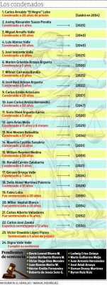 Estados Unidos ya condenó a 24 de 41 hondureños acusados de narcos