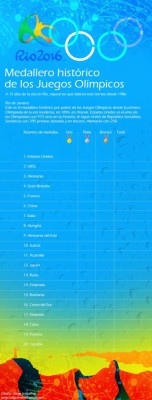 Medallero histórico de los Juegos Olímpicos