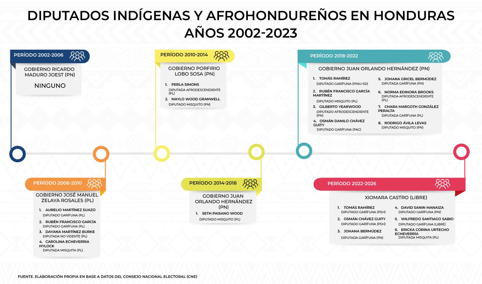 $!Honduras, la democracia incompleta
