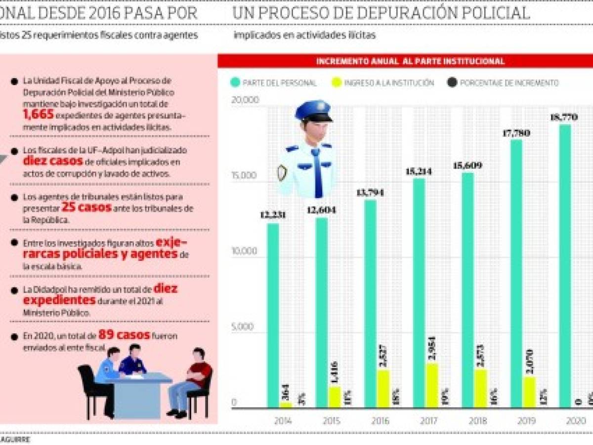 En 2021 Didadpol remitió al Ministerio Público 10 expedientes de oficiales implicados en actos ilícitos