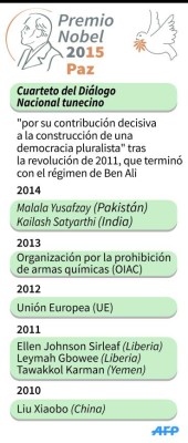 Nobel de la Paz para los artífices del diálogo nacional en Túnez