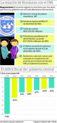 El gobierno y el FMI revisarán las reformas pendientes de aprobar