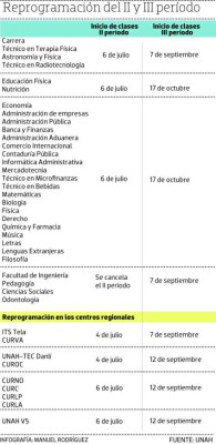 La UNAH ya está lista para recibir a casi 50,000 estudiantes afectados