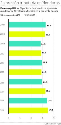 La nueva institución recaudadora operará con 1,500 empleados