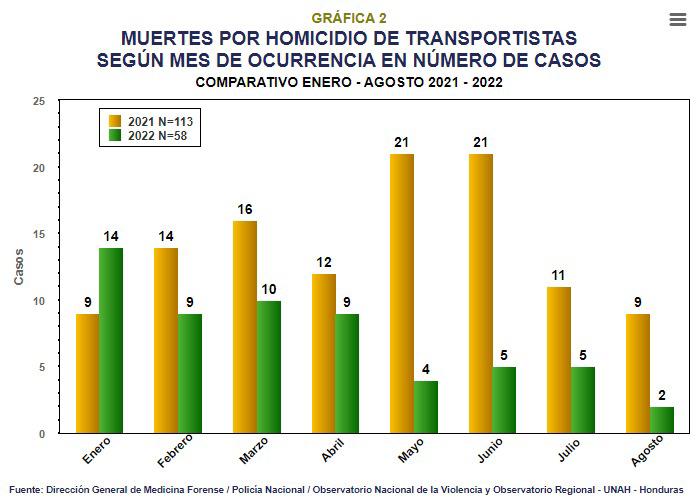 $!El 2021 hubo 55 asesinatos más de empleados del transporte público en comparación a este año