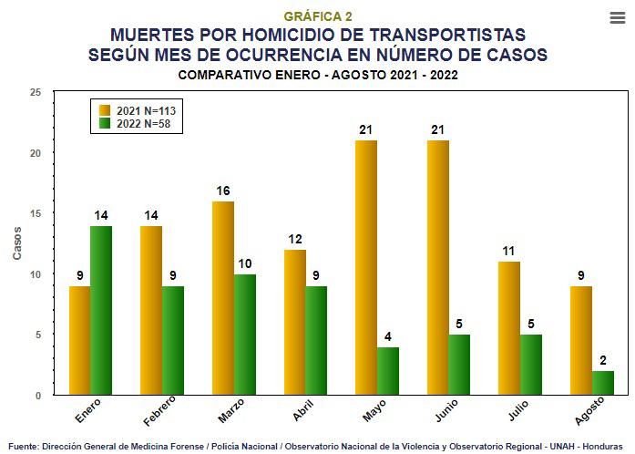 El 2021 hubo 55 asesinatos más de empleados del transporte público en comparación a este año $!El 2021 hubo 55 asesinatos más de empleados del transporte público en comparación a este año