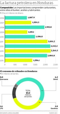 Aplicarán hasta L 800,000 por la adulteración de combustibles