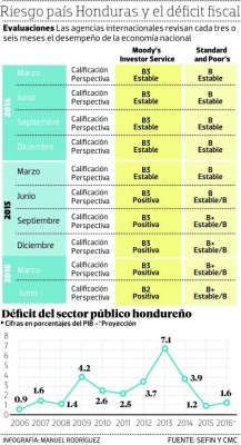 La calificadora SyP mantendrá nota a Honduras en B+ Estable B