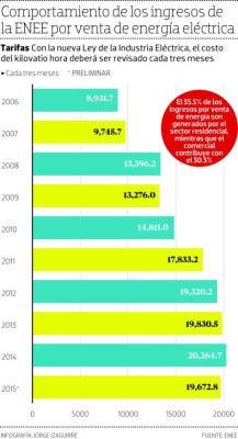 ENEE ajustó la tarifa eléctrica en 12.2% en los últimos 2 años