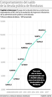 Deuda pública sumará más de $10,600 millones en 2017