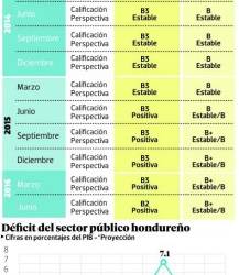 Moody’s Investors Service fue la última calificadora internacional de riesgo que revisó el comportamiento económico del país, mejorando la nota de B3 a B2, el pasado mes de mayo.