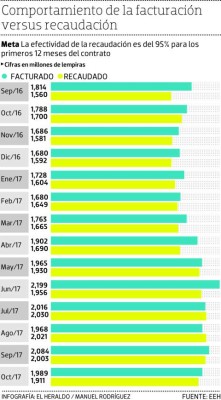 Los consumidores de la ENEE pagan 95% de la energía facturada por EEH