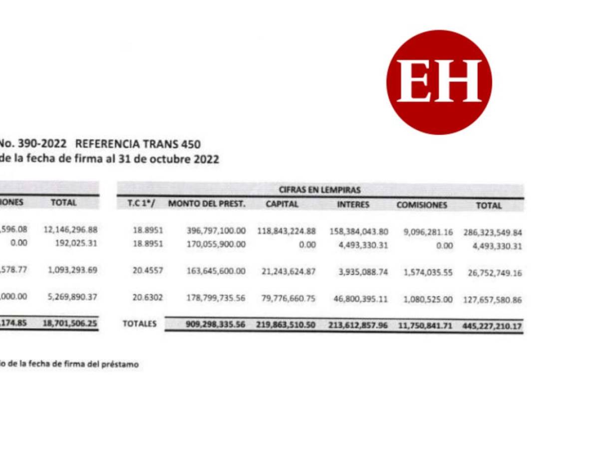 Más de L 445.2 millones se han pagado del préstamo del Trans-450