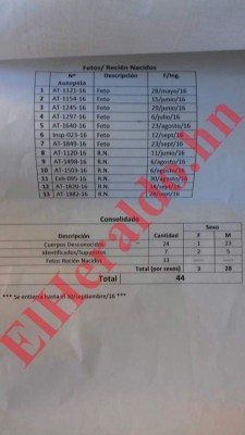 Honduras: Inhumarán 44 cadáveres de desconocidos que permanecían en la Morgue