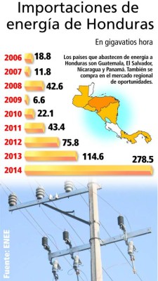 ENEE importó más energía por incumplimiento de contrato