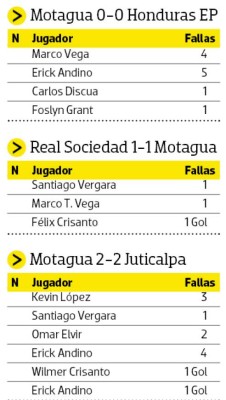 Sufrimiento en Motagua: 38 llegadas y solo 7 goles en los últimos 6 juegos