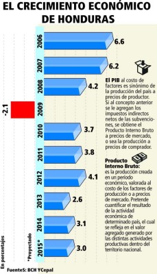 Caos social en Honduras pone en riesgo las metas económicas