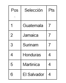 El 1-1 ante Jamaica y lo que Molina tiene por delante hasta marzo