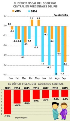 Gobierno de Honduras puede bajar a -3.5% del PIB el déficit fiscal 2015
