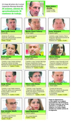 Poca proyección marcó desempeño de regidores