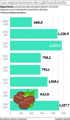El café ha dejado a Honduras $559 millones por exportaciones