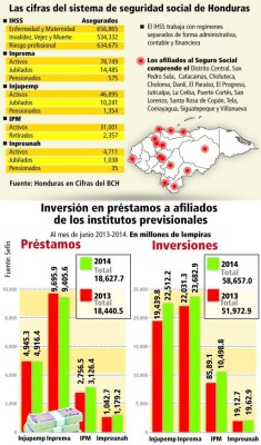 Nueva Ley de Seguridad Social puede alejar inversión de Honduras