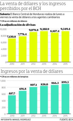 El BCH gana L 472 millones por la venta de dólares