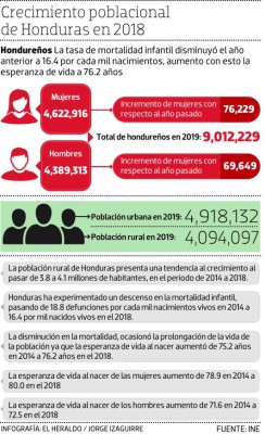 Con un aumento de 145,878 habitantes inició Honduras el 2019