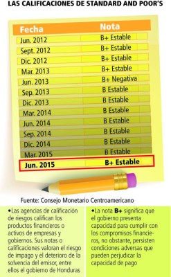 Gobierno tardó dos años para mejorar calificación de B a B+