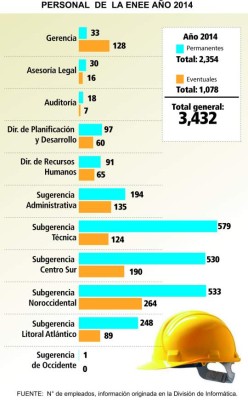 ENEE pagará L 500 millones a 525 empleados despedidos